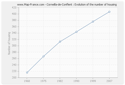 Corneilla-de-Conflent : Evolution of the number of housing