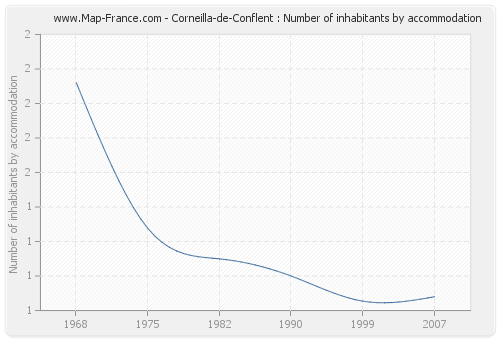 Corneilla-de-Conflent : Number of inhabitants by accommodation