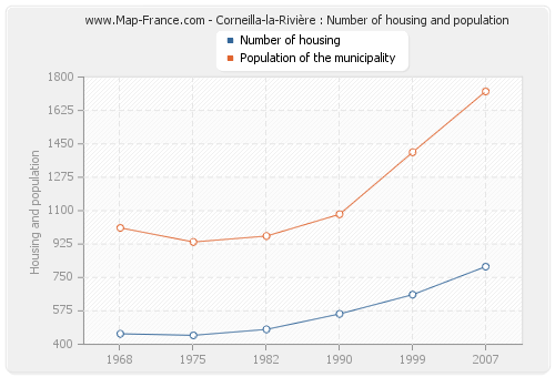 Corneilla-la-Rivière : Number of housing and population