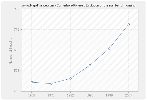 Corneilla-la-Rivière : Evolution of the number of housing