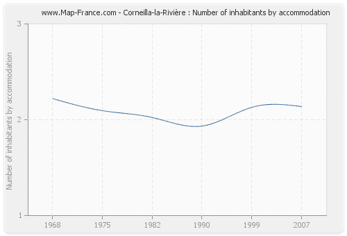 Corneilla-la-Rivière : Number of inhabitants by accommodation