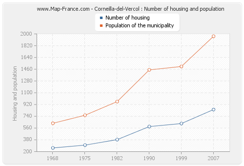Corneilla-del-Vercol : Number of housing and population