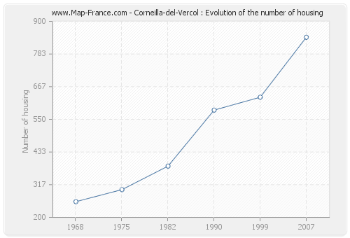 Corneilla-del-Vercol : Evolution of the number of housing
