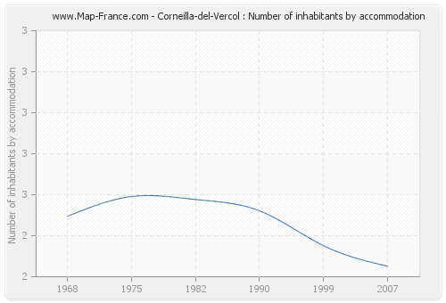 Corneilla-del-Vercol : Number of inhabitants by accommodation