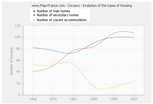 Corsavy : Evolution of the types of housing