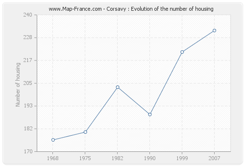 Corsavy : Evolution of the number of housing