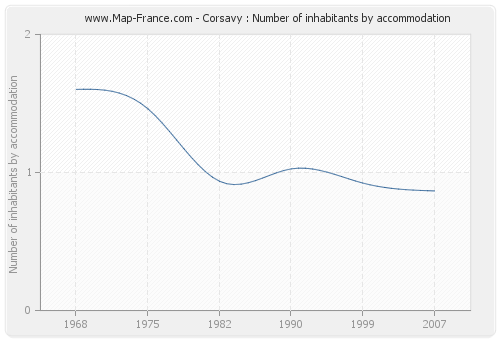 Corsavy : Number of inhabitants by accommodation