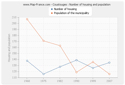 Coustouges : Number of housing and population