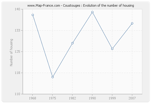 Coustouges : Evolution of the number of housing