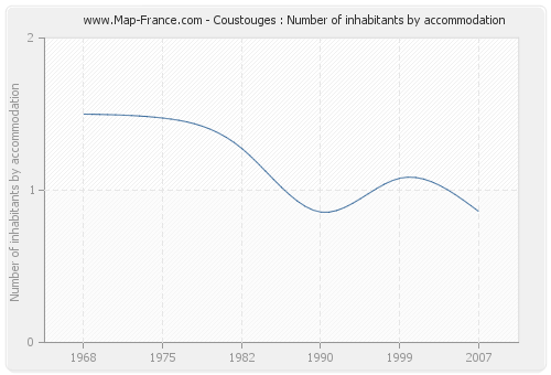 Coustouges : Number of inhabitants by accommodation