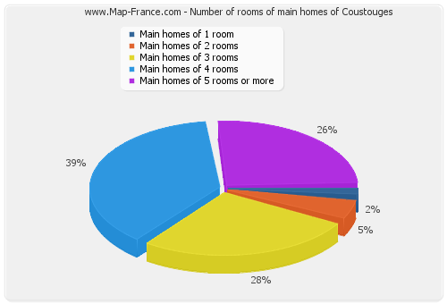 Number of rooms of main homes of Coustouges