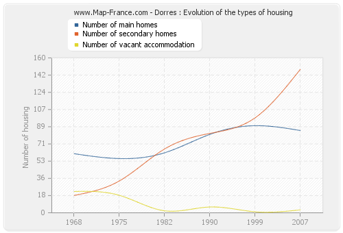 Dorres : Evolution of the types of housing