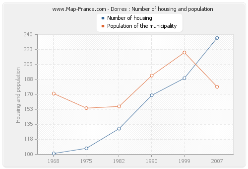 Dorres : Number of housing and population
