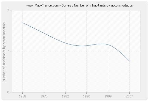 Dorres : Number of inhabitants by accommodation