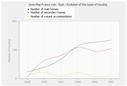 Égat : Evolution of the types of housing