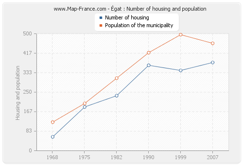 Égat : Number of housing and population
