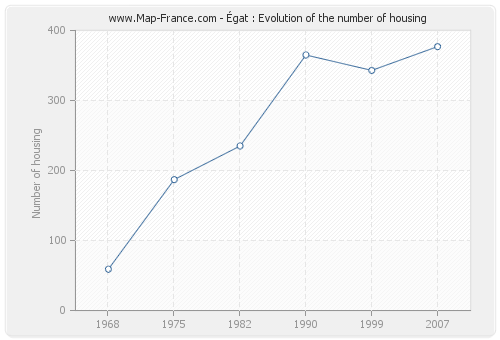 Égat : Evolution of the number of housing