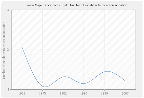 Égat : Number of inhabitants by accommodation