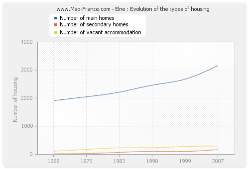 Elne : Evolution of the types of housing