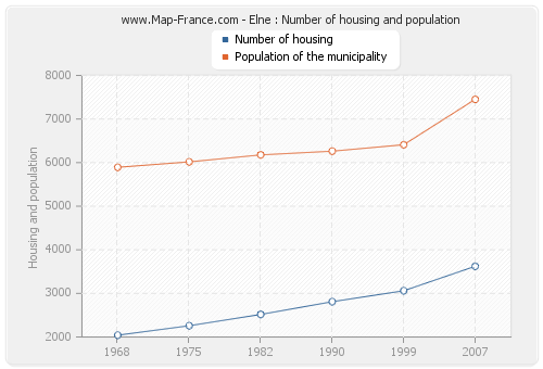 Elne : Number of housing and population