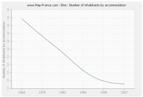 Elne : Number of inhabitants by accommodation