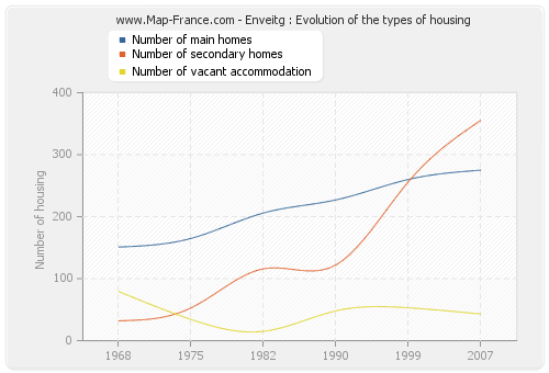 Enveitg : Evolution of the types of housing