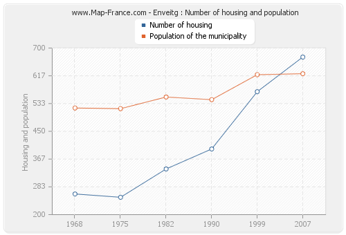 Enveitg : Number of housing and population