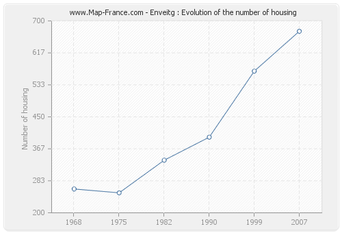 Enveitg : Evolution of the number of housing