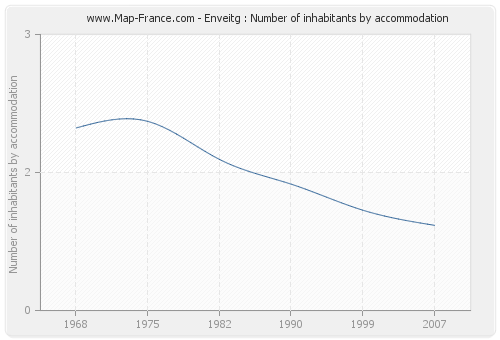 Enveitg : Number of inhabitants by accommodation