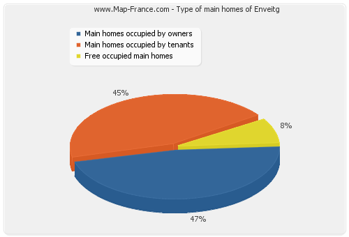 Type of main homes of Enveitg