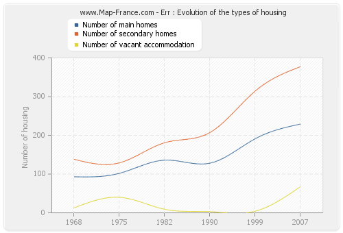 Err : Evolution of the types of housing