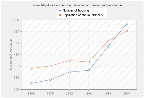 Err : Number of housing and population