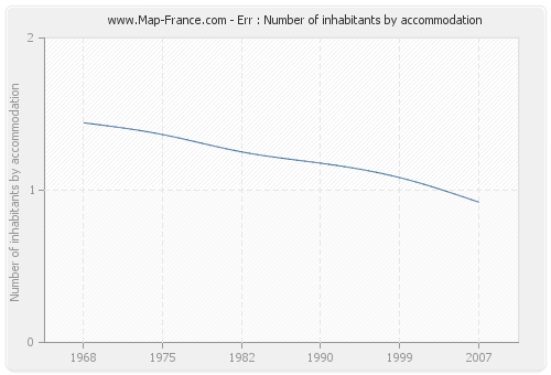 Err : Number of inhabitants by accommodation