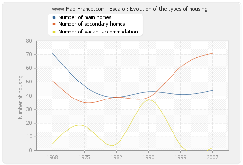 Escaro : Evolution of the types of housing