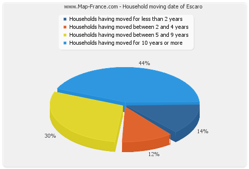 Household moving date of Escaro