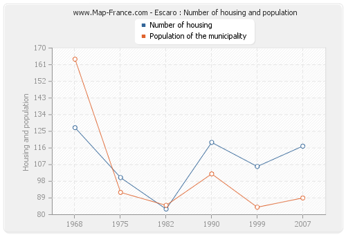 Escaro : Number of housing and population