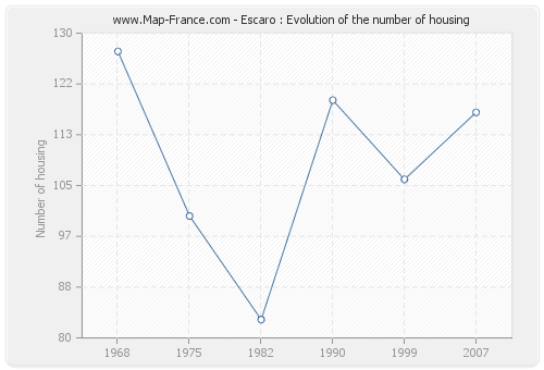 Escaro : Evolution of the number of housing