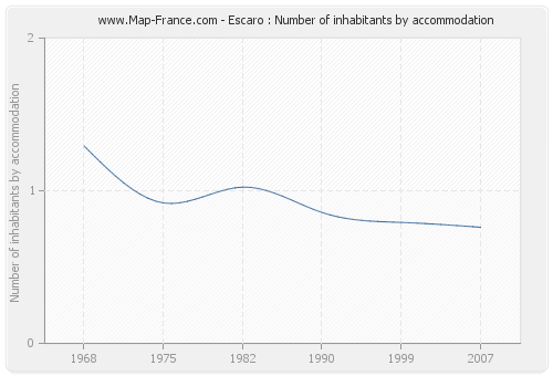 Escaro : Number of inhabitants by accommodation