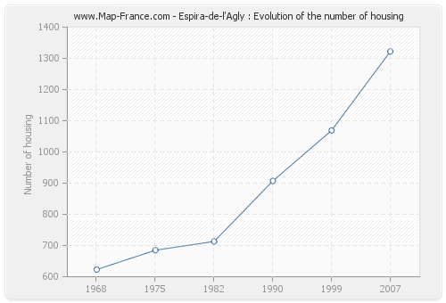 Espira-de-l'Agly : Evolution of the number of housing