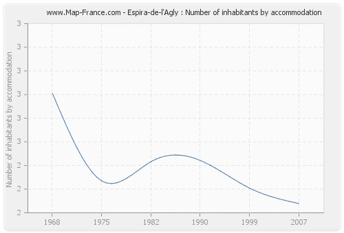 Espira-de-l'Agly : Number of inhabitants by accommodation