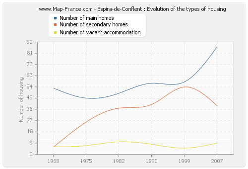 Espira-de-Conflent : Evolution of the types of housing