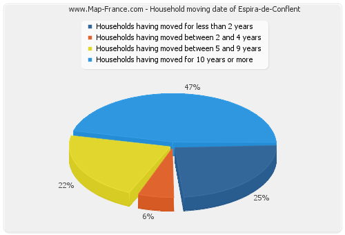 Household moving date of Espira-de-Conflent