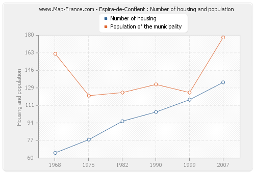 Espira-de-Conflent : Number of housing and population