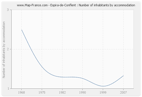 Espira-de-Conflent : Number of inhabitants by accommodation