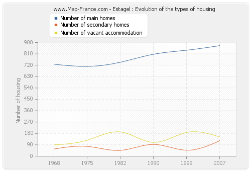 Estagel : Evolution of the types of housing