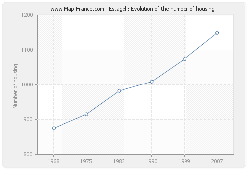 Estagel : Evolution of the number of housing