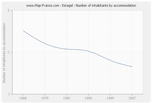 Estagel : Number of inhabitants by accommodation