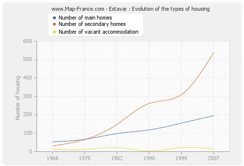 Estavar : Evolution of the types of housing