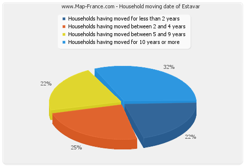 Household moving date of Estavar