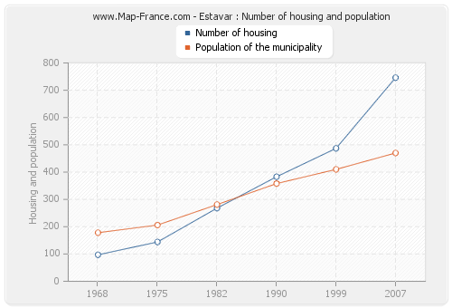 Estavar : Number of housing and population